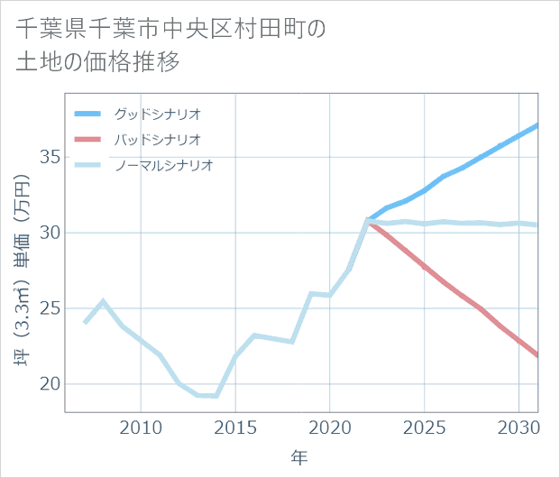 千葉県千葉市中央区村田町の土地価格推移