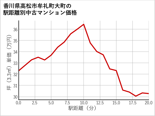 香川県高松市牟礼町大町の徒歩距離別の中古マンション坪単価