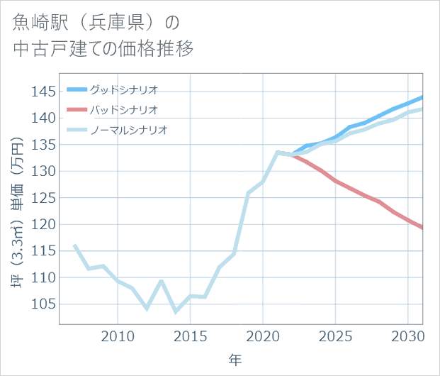 魚崎駅(兵庫県)の中古戸建て価格推移