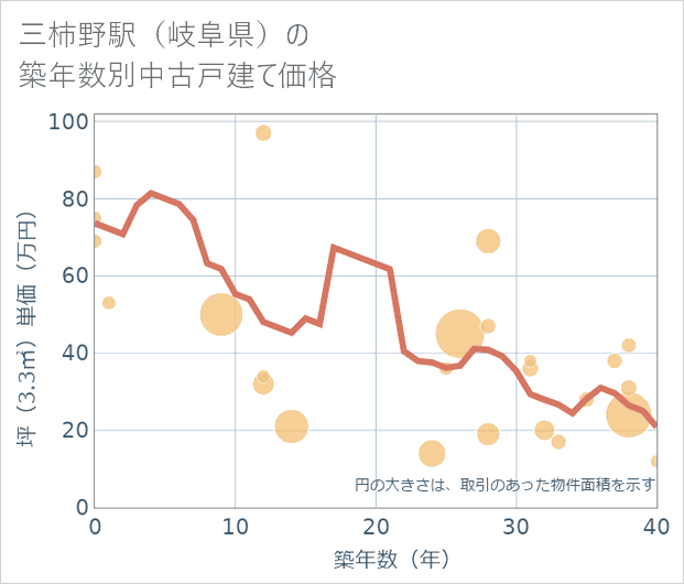 三柿野駅(岐阜県)の築年数別の中古戸建て坪単価