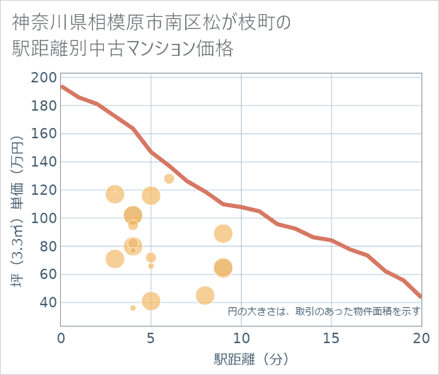 神奈川県相模原市南区松が枝町の徒歩距離別の中古マンション坪単価