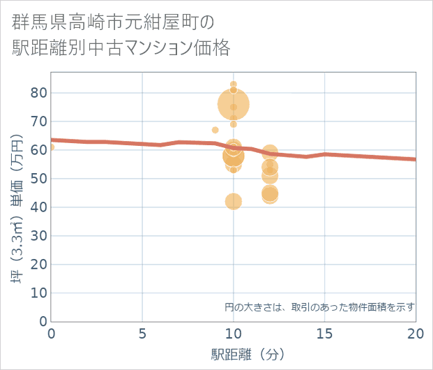 群馬県高崎市元紺屋町の徒歩距離別の中古マンション坪単価