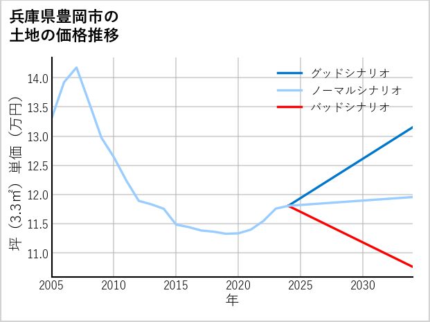 兵庫県豊岡市の土地価格推移