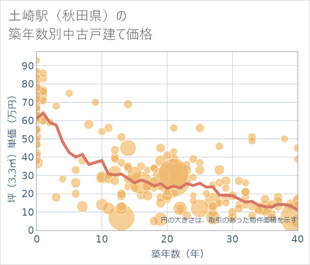 土崎駅(秋田県)の築年数別の中古戸建て坪単価