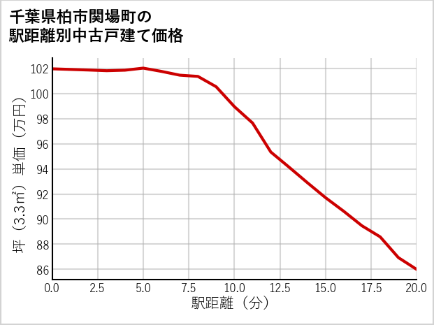 千葉県柏市関場町の徒歩距離別の中古戸建て坪単価