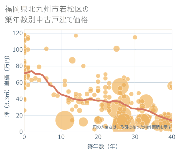 福岡県北九州市若松区の築年数別の中古戸建て坪単価