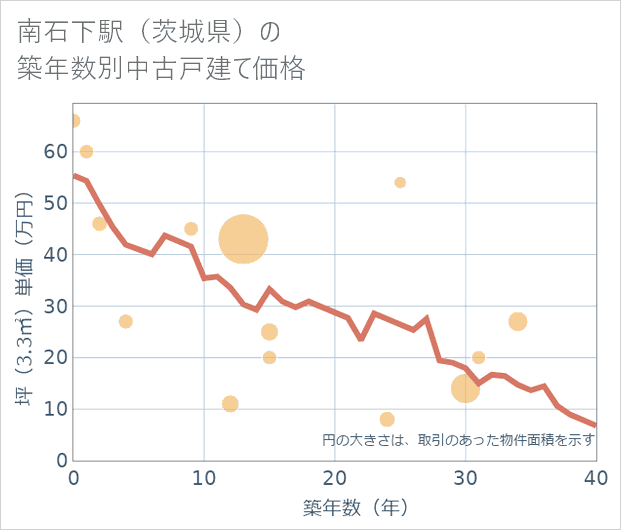 南石下駅(茨城県)の築年数別の中古戸建て坪単価