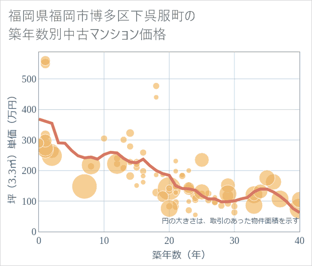 福岡県福岡市博多区下呉服町の築年数別の中古マンション坪単価