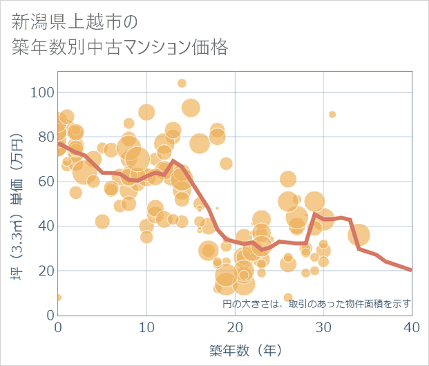 新潟県上越市の築年数別の中古マンション坪単価