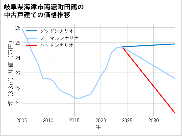 岐阜県海津市南濃町田鶴の中古戸建て価格推移