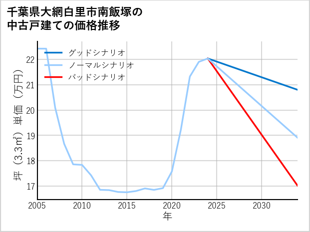 千葉県大網白里市南飯塚の中古戸建て価格推移