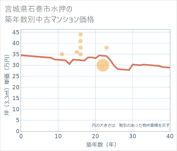 宮城県石巻市水押の築年数別の中古マンション坪単価