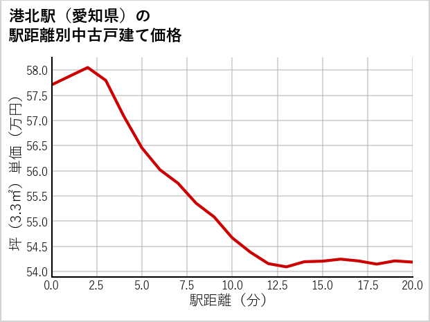 港北駅（愛知県）の徒歩距離別の中古戸建て坪単価