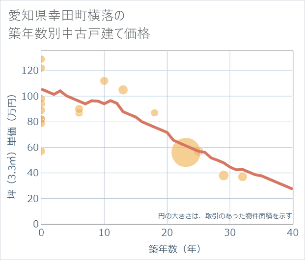 愛知県幸田町横落の築年数別の中古戸建て坪単価