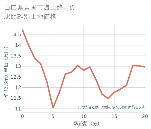 山口県岩国市海土路町の徒歩距離別の土地坪単価