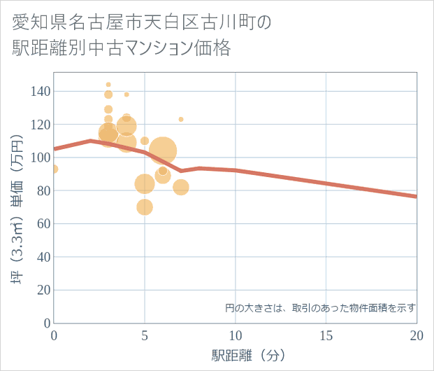愛知県名古屋市天白区古川町の徒歩距離別の中古マンション坪単価