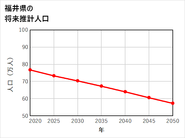 福井県の将来推計人口
