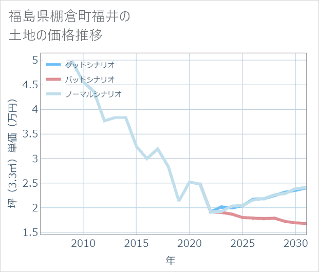 福島県棚倉町福井の土地価格推移