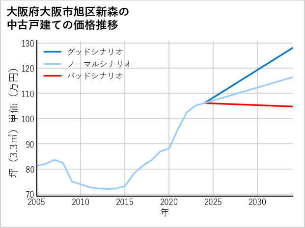 大阪府大阪市旭区新森の中古戸建て価格推移
