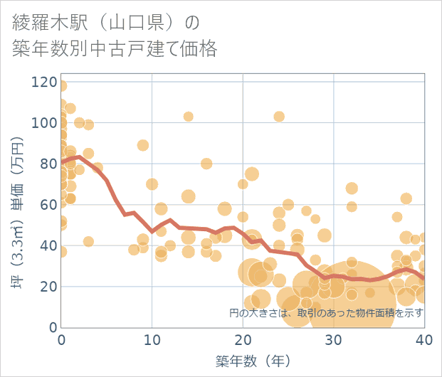 綾羅木駅(山口県)の築年数別の中古戸建て坪単価