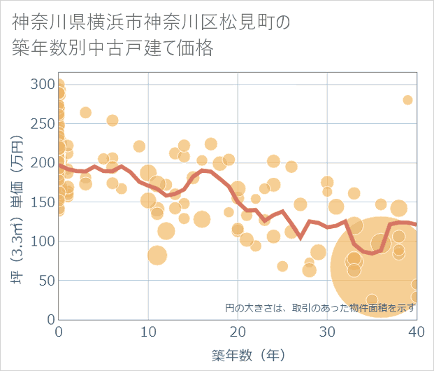 神奈川県横浜市神奈川区松見町の築年数別の中古戸建て坪単価