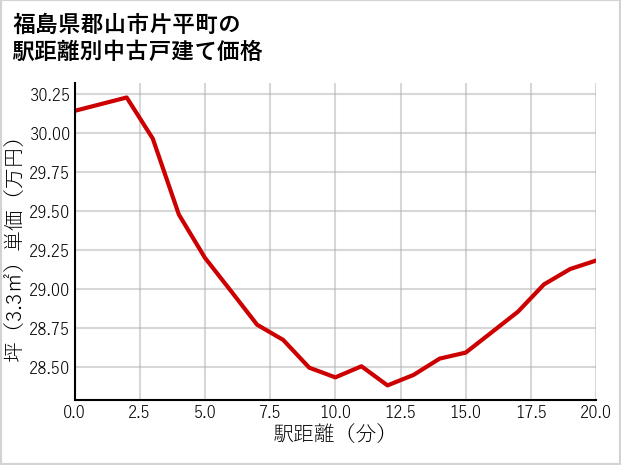 福島県郡山市片平町の徒歩距離別の中古戸建て坪単価