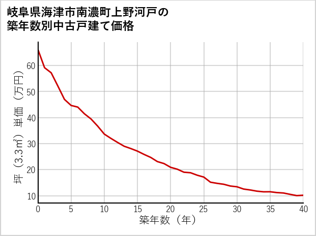 岐阜県海津市南濃町上野河戸の築年数別の中古戸建て坪単価
