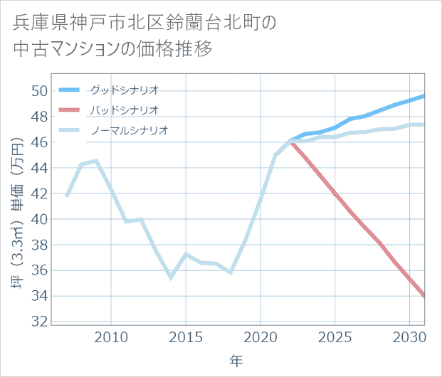 兵庫県神戸市北区鈴蘭台北町の中古マンション価格推移