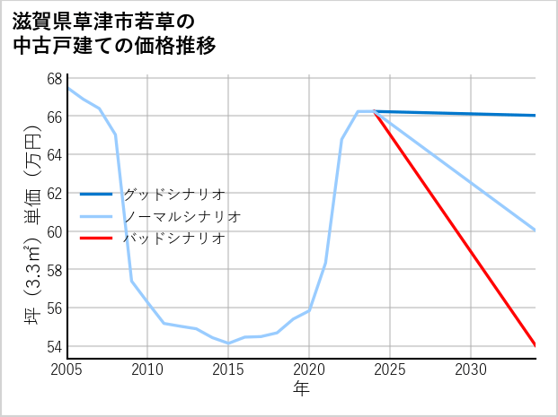 滋賀県草津市若草の中古戸建て価格推移