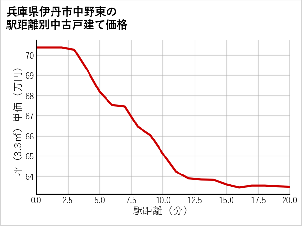 兵庫県伊丹市中野東の徒歩距離別の中古戸建て坪単価