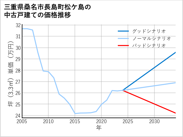 三重県桑名市長島町松ケ島の中古戸建て価格推移