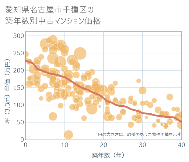 愛知県名古屋市千種区の築年数別の中古マンション坪単価