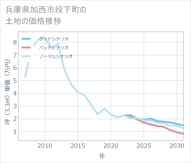 兵庫県加西市段下町の土地価格推移