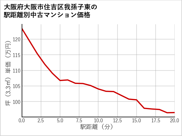 大阪府大阪市住吉区我孫子東の徒歩距離別の中古マンション坪単価