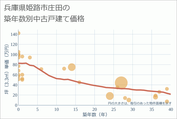 兵庫県姫路市庄田の築年数別の中古戸建て坪単価