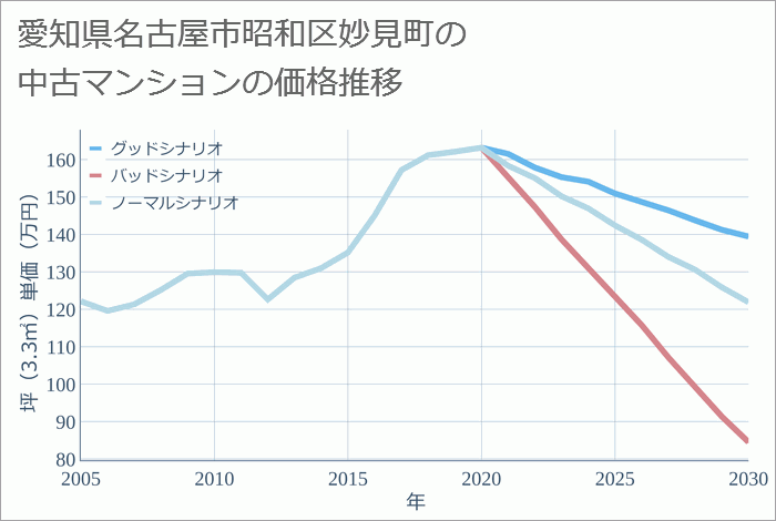 愛知県名古屋市昭和区妙見町の中古マンション価格推移