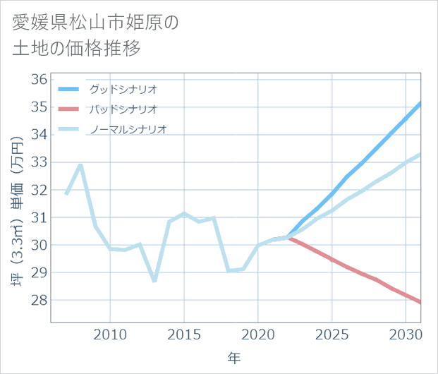 愛媛県松山市姫原の土地価格推移