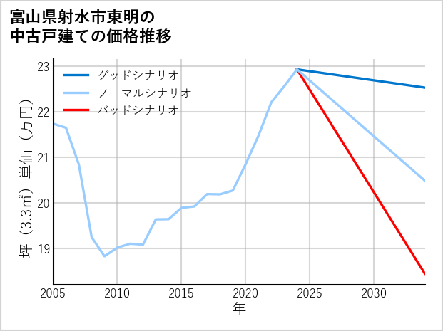 富山県射水市東明の中古戸建て価格推移