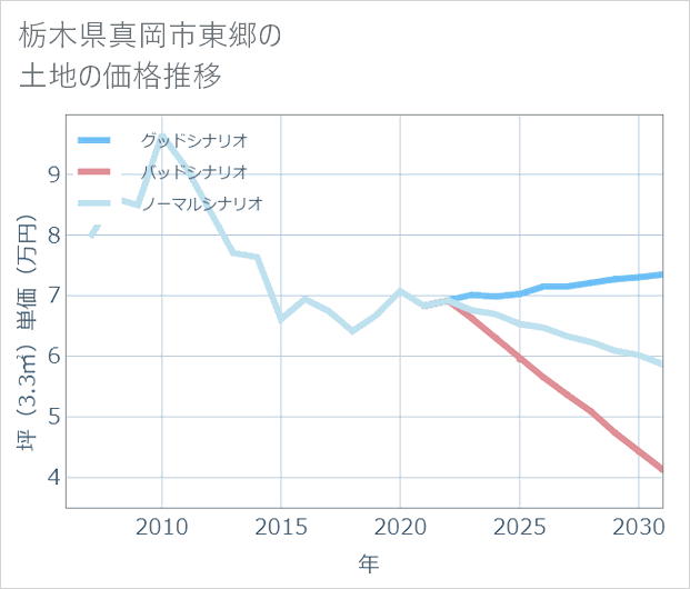 栃木県真岡市東郷の土地価格推移