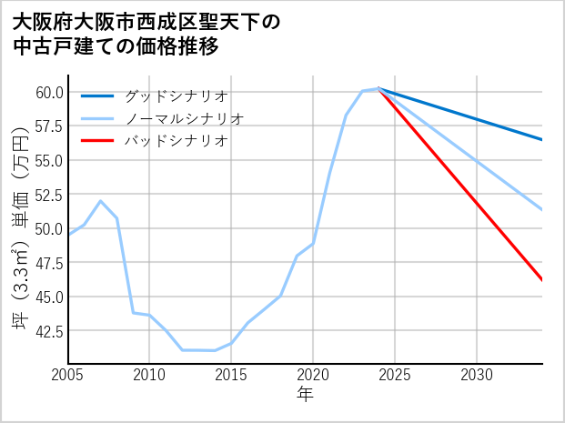 大阪府大阪市西成区聖天下の中古戸建て価格推移