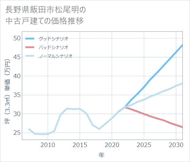 長野県飯田市松尾明の中古戸建て価格推移