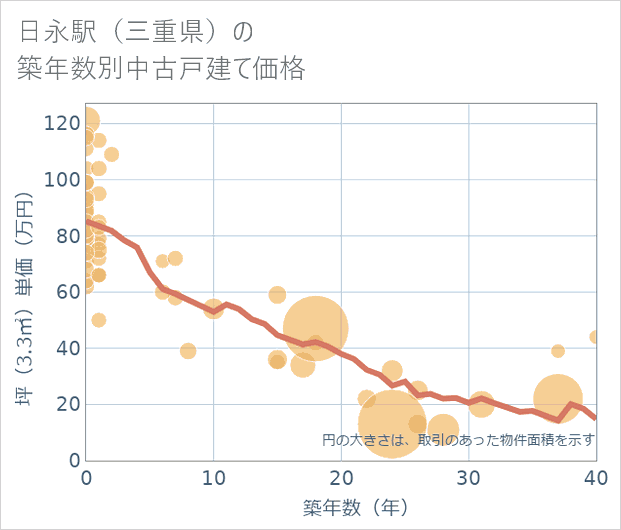 日永駅(三重県)の築年数別の中古戸建て坪単価