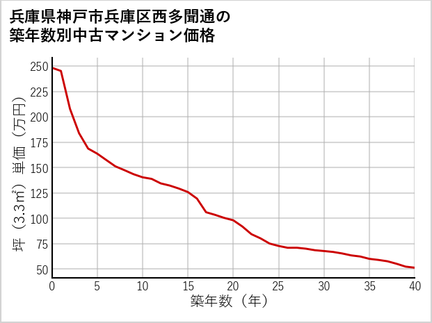 兵庫県神戸市兵庫区西多聞通の築年数別の中古マンション坪単価