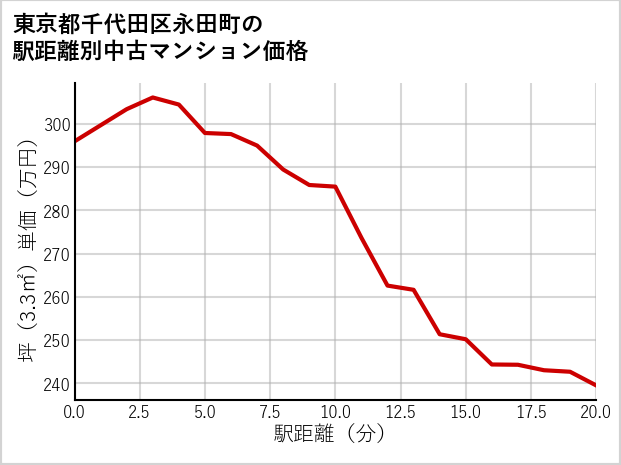 東京都千代田区永田町の徒歩距離別の中古マンション坪単価