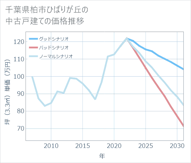 千葉県柏市ひばりが丘の中古戸建て価格推移