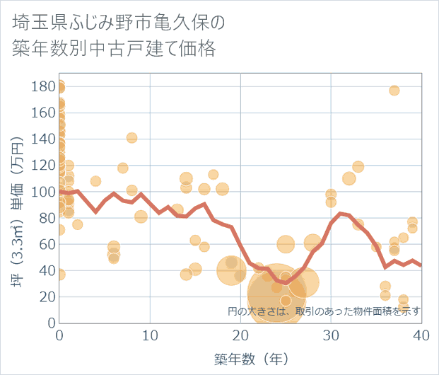 埼玉県ふじみ野市亀久保の築年数別の中古戸建て坪単価