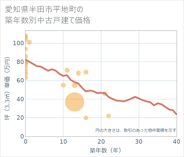 愛知県半田市平地町の築年数別の中古戸建て坪単価