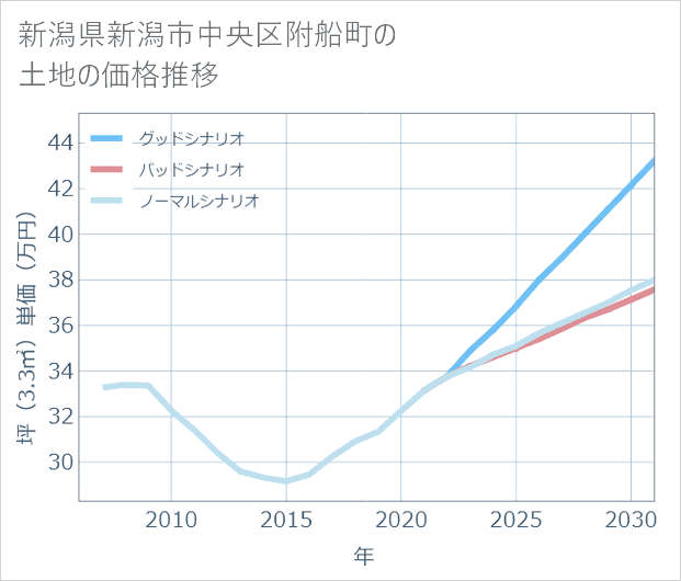 新潟県新潟市中央区附船町の土地価格推移