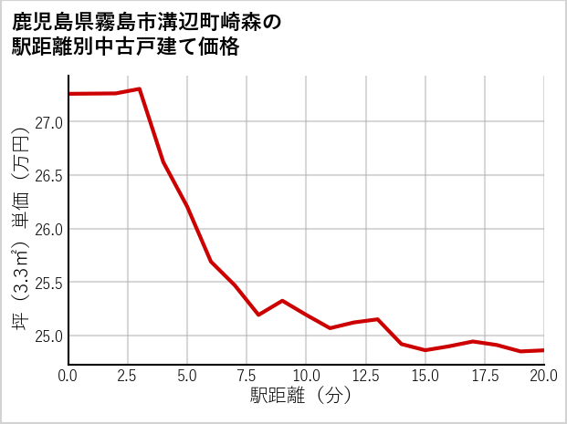鹿児島県霧島市溝辺町崎森の徒歩距離別の中古戸建て坪単価