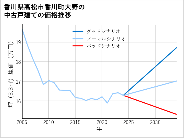 香川県高松市香川町大野の中古戸建て価格推移